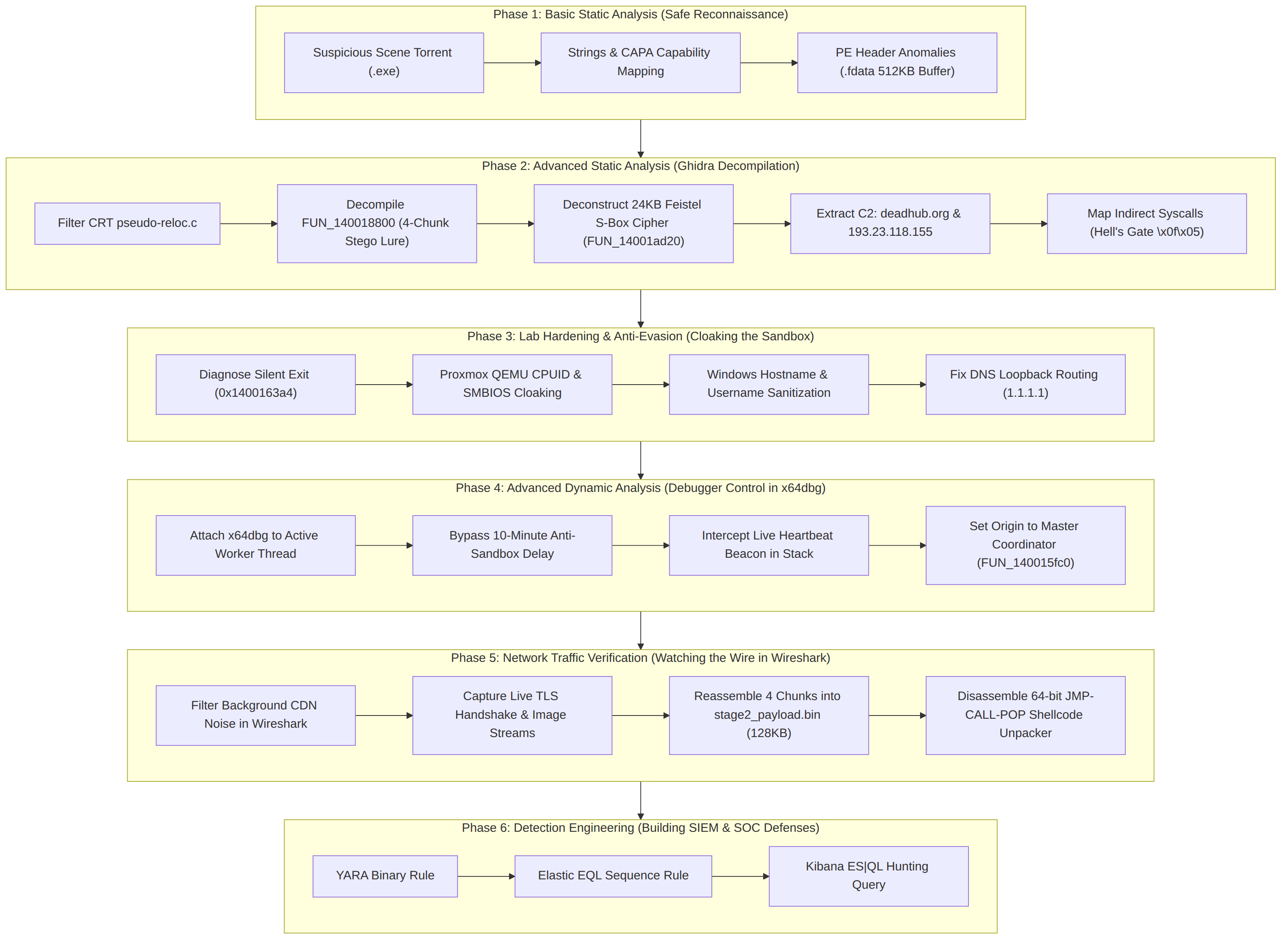 Figure: 6-Stage Multi-Phase Malware Reverse Engineering Architecture & Workflow