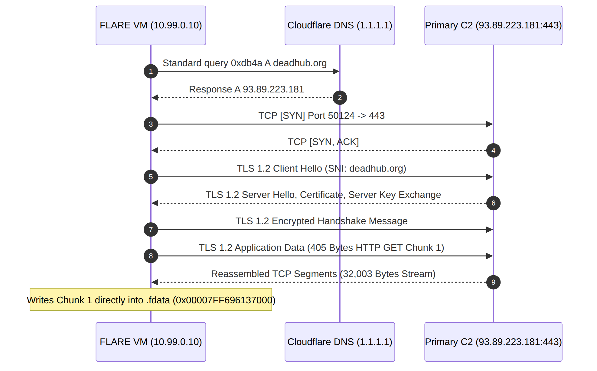 Figure: Network Protocol & Payload Delivery Sequence Diagram (DNS, TLS 1.2, HTTP Streams)